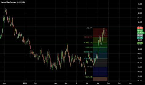 Natural Gas Futures Chart — NG Futures Quotes — TradingView — India