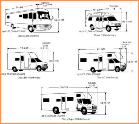 Does RV Height Include Air Conditioners? (Average RV Height & Regulation)