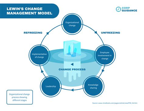 Diagram Of The Lewin's Change Model Theoretical Framework Ku