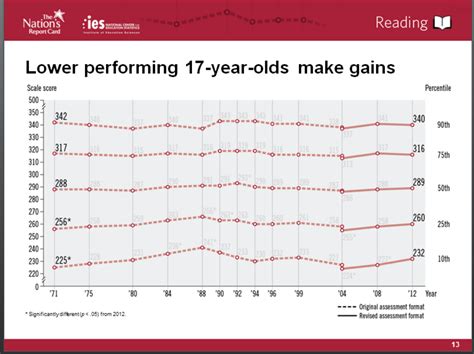 High school test scores haven't improved for 40 years