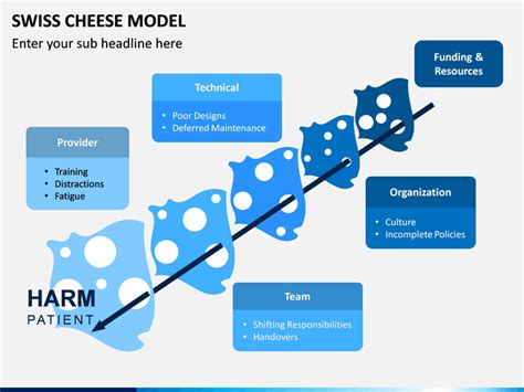 Swiss Cheese Model PPT - PowerPoint and Google Slides Template