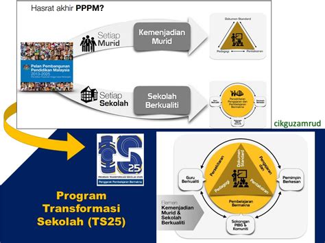 Program Transformasi Sekolah 2025 (TS25)