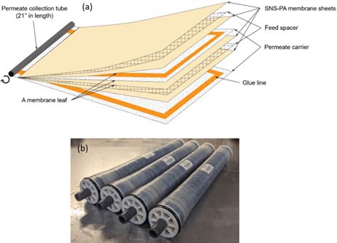 (a) Assembly of a spiral-wound element using the SNS-PAA-PA RO membrane ...