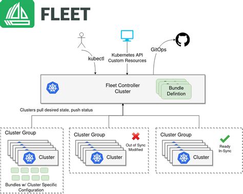 Overview | Fleet