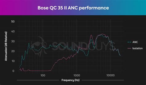 Bose QuietComfort 35 II vs Sony WH-1000XM4 - SoundGuys