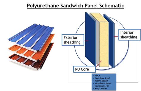 Insulated PU Panels Different Types and Its Advantages