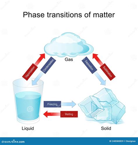 Phase Transitions of Matter in Water Stock Vector - Illustration of chemical, changing: 248580859