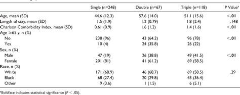 Table 1 from Retrospective Review of Complications and Revision Rates Between Isolated ...