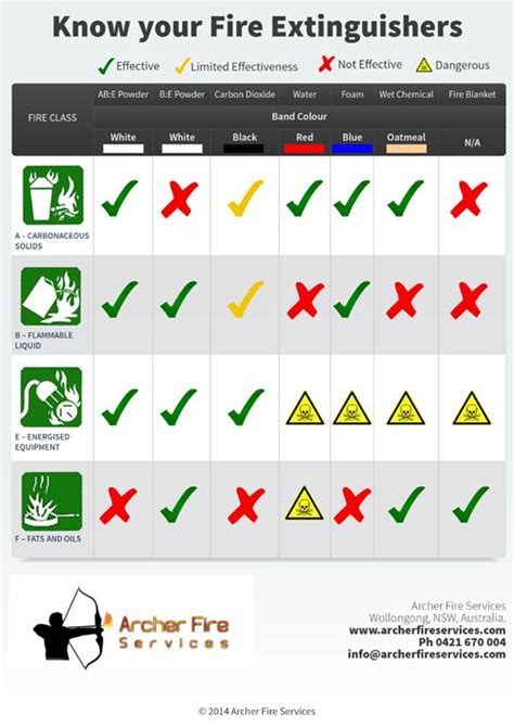 Fire Extinguisher Selection Chart » Archer Fire Services