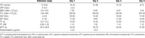 Elevated procalcitonin levels in patients with acetaminophen... : Medicine