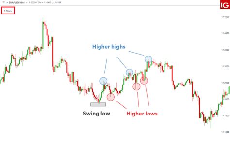 Time Frames of Forex Trading: A Beginner’s Guide