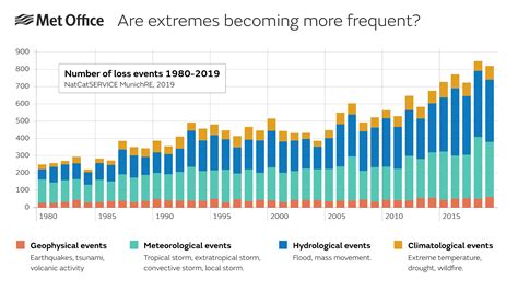 Effects of climate change - Met Office