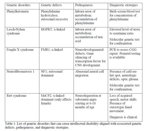 [Figure, List of common genetic disorders Contributed by Lee Keun, MD ...