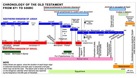 old testament timeline graphical | Graphics and Charts :: Herald of ...