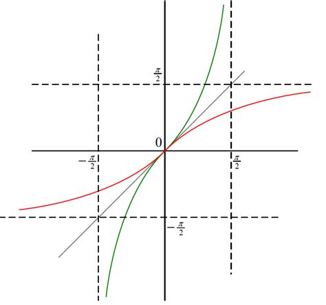 plot - graph of arctan and arccot with tikz? - TeX - LaTeX Stack Exchange