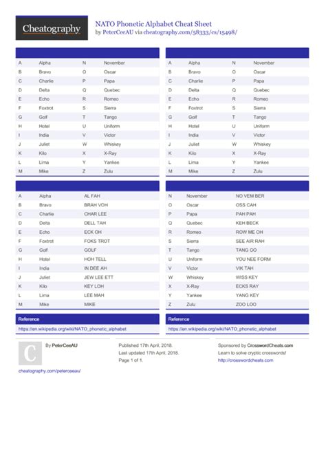 NATO Phonetic Alphabet Cheat Sheet by PeterCeeAU - Download free from Cheatography ...