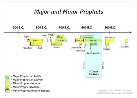 Major Prophets Of The Bible