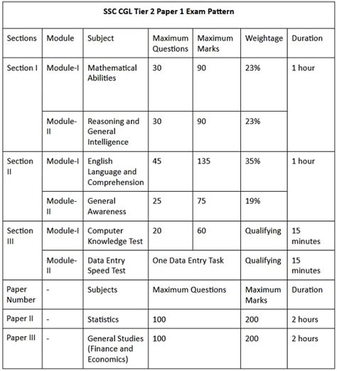 SSC CGL Syllabus 2024, Exam Pattern, Subject Wise Syllabus PDF