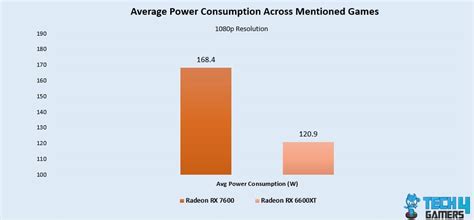 RX 7600 Vs RX 6600 XT: [Performance Difference] - Tech4Gamers