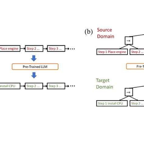 Cross-domain task generation using a pre-trained large language model... | Download Scientific ...