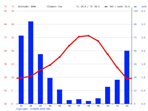 Hemet climate: Weather Hemet & temperature by month