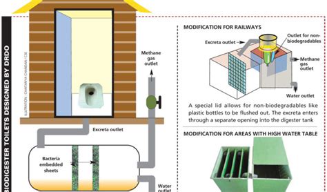 Bio Septic Tank – Roksha Developers