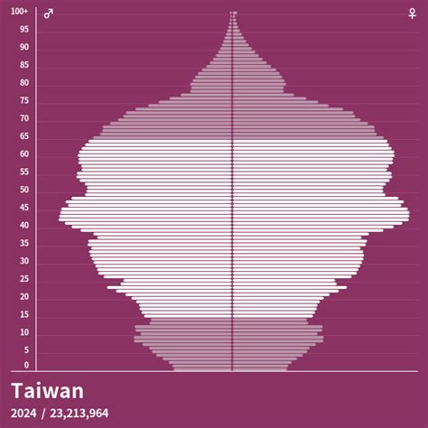 Population Pyramid of Taiwan at 2023 - Population Pyramids