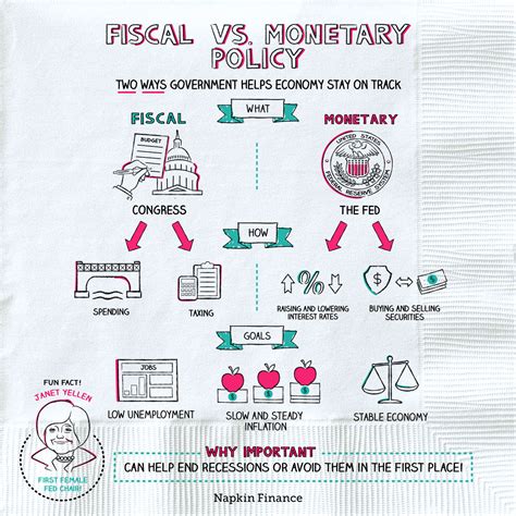 What is Fiscal vs Monetary Policy? – Napkin Finance