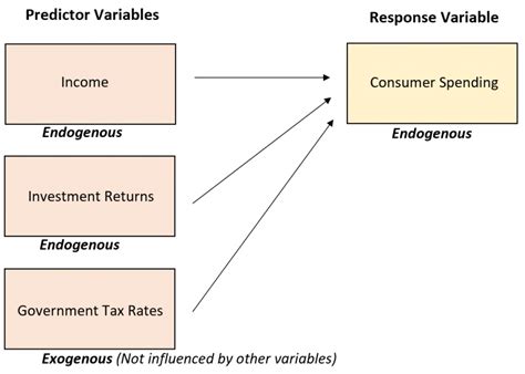 Endogenous vs. Exogenous Variables: Definition & Examples