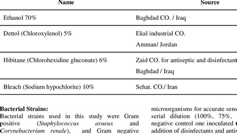 Disinfectants and antiseptics used in this study: | Download Table