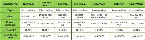 Comparison of solar panels in Mexico - Solar panels and solar energy in Mexico and the U.S.