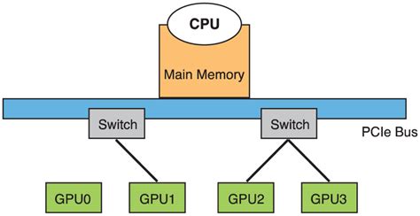 Illustration of PCIe bus topology. GPU indicates Graphics Processing Unit. | Download Scientific ...