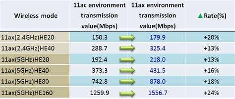 Wi-Fi 6 (802.11ax) v.s. Wi-Fi 5 (802.11ac) Performance tests of high-speed transmissions ...