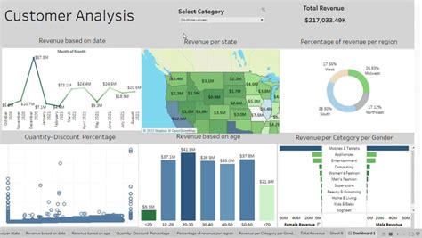 Dynamic storytelling dashboard using Tableau | Upwork