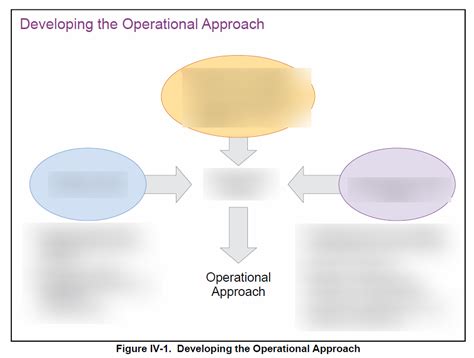 Developing Operational Approach Diagram | Quizlet