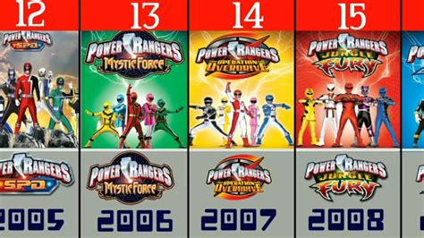 Power Rangers TV series in Chronological Order [1993-2021] - YouTube