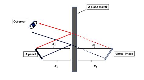 Draw a neat diagram for the formation of an image in a plane mirror ...