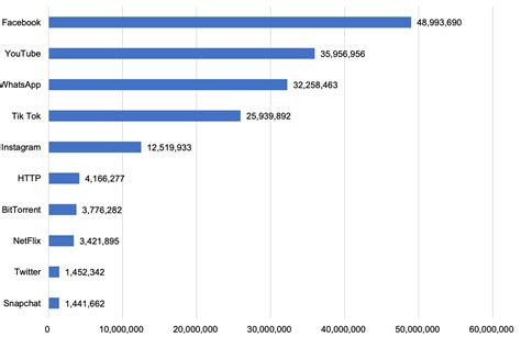 Tanzania Internet Subscription Reached 33 Million in March 2023, Facebook Top Social Media ...