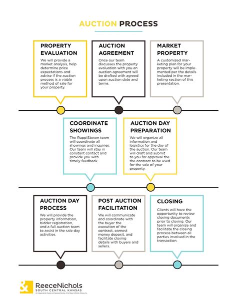 Auction Process