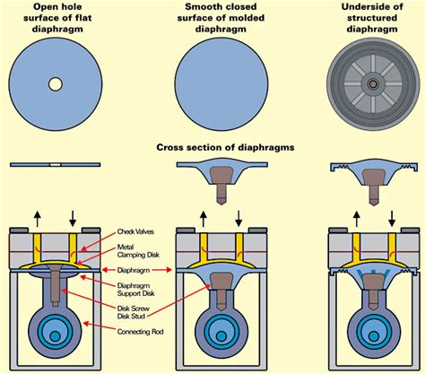 Diaphragm Pumps by Design