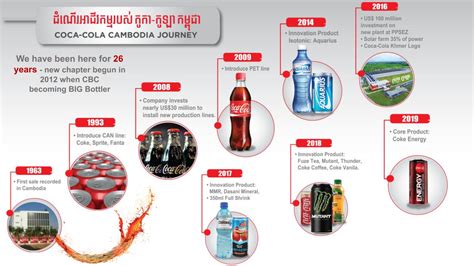 Coca-Cola System | Cambodia Beverage Company Limited