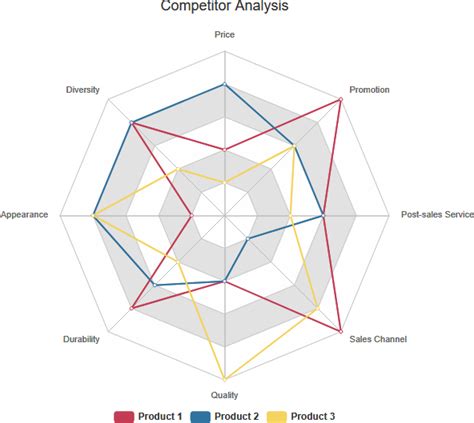 Competitive Analysis Spider Chart Competitor Analysis Radar Chart | The ...