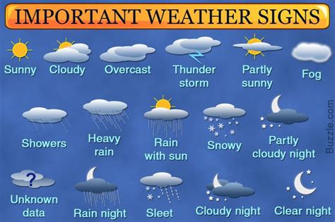 A Detailed List of All Weather Symbols and Their Meanings