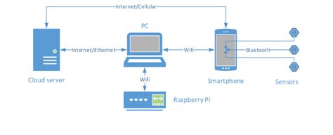 Describe the Process Used by Bluetooth to Create a Connection - Adonis ...