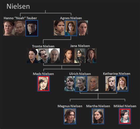 Dark on Netflix - Who is who - The Family Tree - Overview of the families