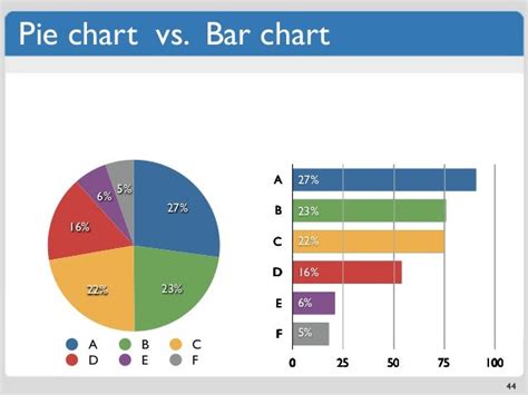 Pie chart vs. Bar chart