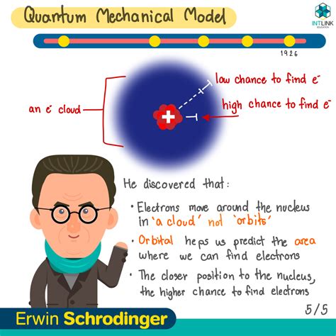 Erwin schrodinger model - psawespec