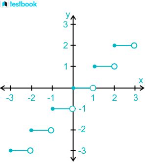 Step Function: Domain, Range, Graph and Properties with Examples