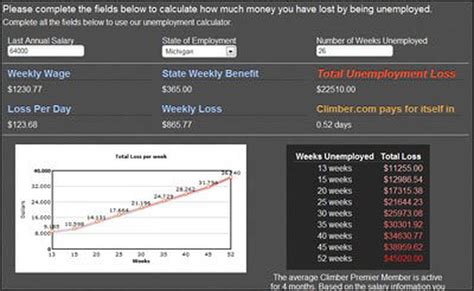 Unemployment Calculator adds up the cost of being jobless - mlive.com