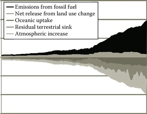 3 Annual sources (+) and sinks (-) in the global carbon budget. The ...